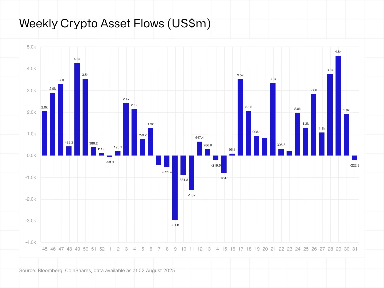 Bitcoin Sees Possible Profit-Taking Amid Fed Hawkishness While Ether Maintains Positive Fund Inflows 1 Global Cryptocurrency ETPs Outflows Chart