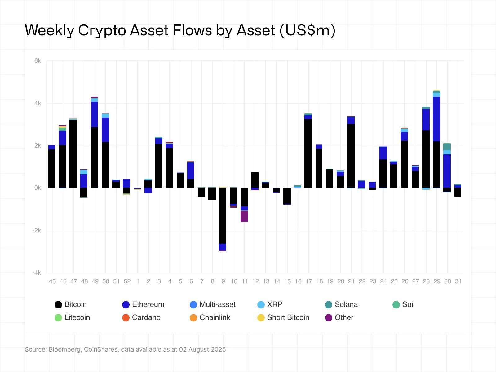 Bitcoin Sees Possible Profit-Taking Amid Fed Hawkishness While Ether Maintains Positive Fund Inflows 2 Altcoin ETP Inflows Chart