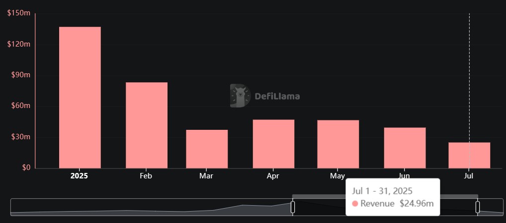 Pump.fun monthly revenue. Source: DefiLlama Pump.fun monthly revenue chart