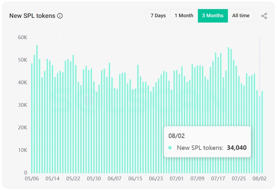 New Solana Program Library tokens minted in the last three months. Source: Solscan New Solana Program Library tokens minted chart
