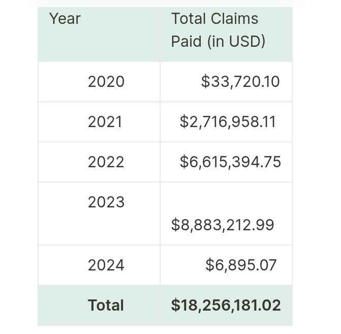 Claims paid per year. Source: Nexus Mutual Claims paid per year by Nexus Mutual