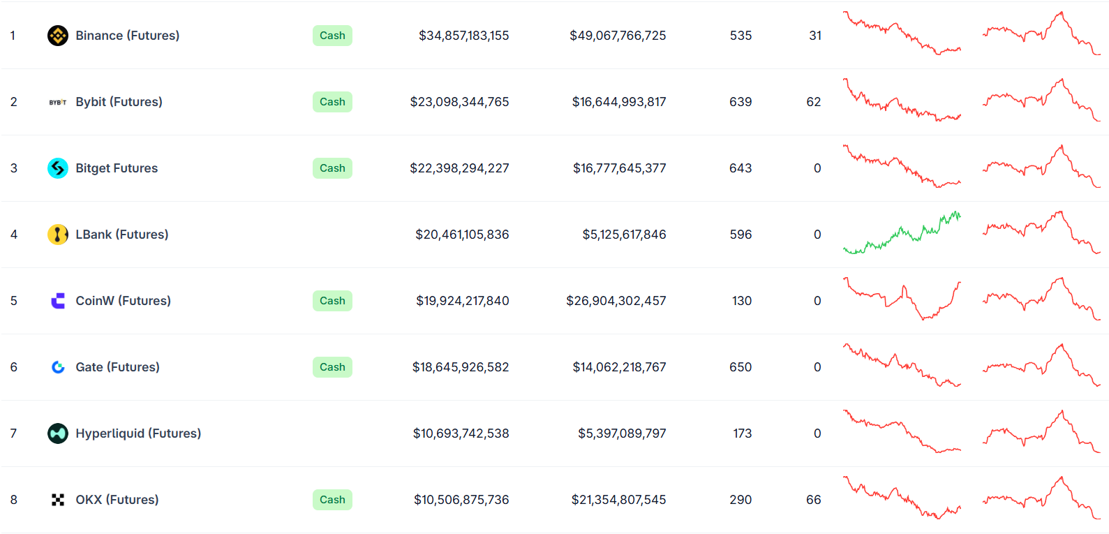 Hyperliquid’s Swift $2 Million Refund May Enhance Trust in Decentralized Trading Platforms 2 Top derivative exchanges by open interest