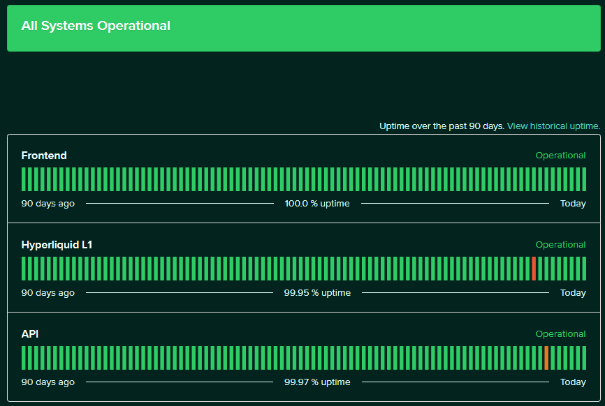Hyperliquid’s Swift $2 Million Refund May Enhance Trust in Decentralized Trading Platforms 3 Hyperliquid uptime status graph