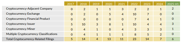 Core federal court filings are on the rise. Source: Cornerstone Research