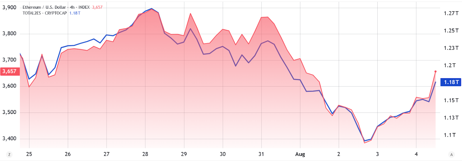 ETH/USD vs. Altcoin Market Cap Chart