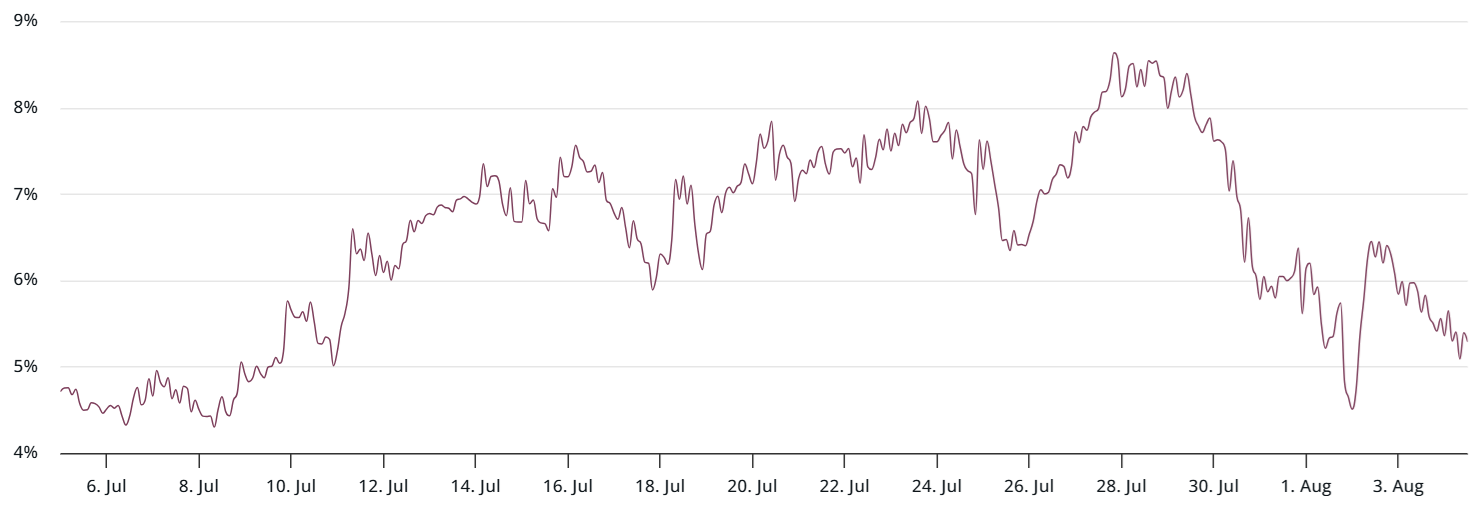 Ether 3-month futures annualized premium chart