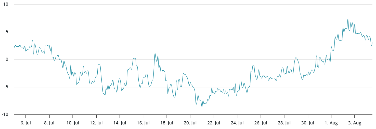 ETH 30-day options skew chart