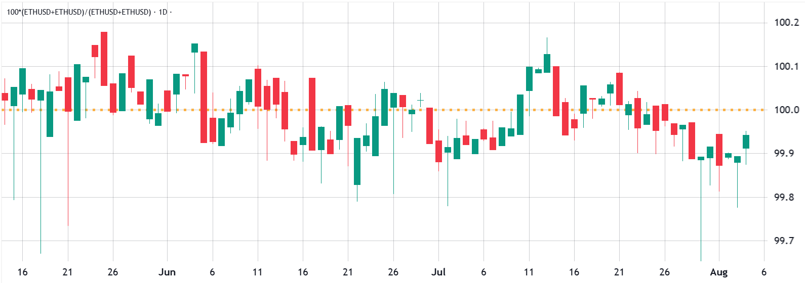 ETH/USD premium comparison chart