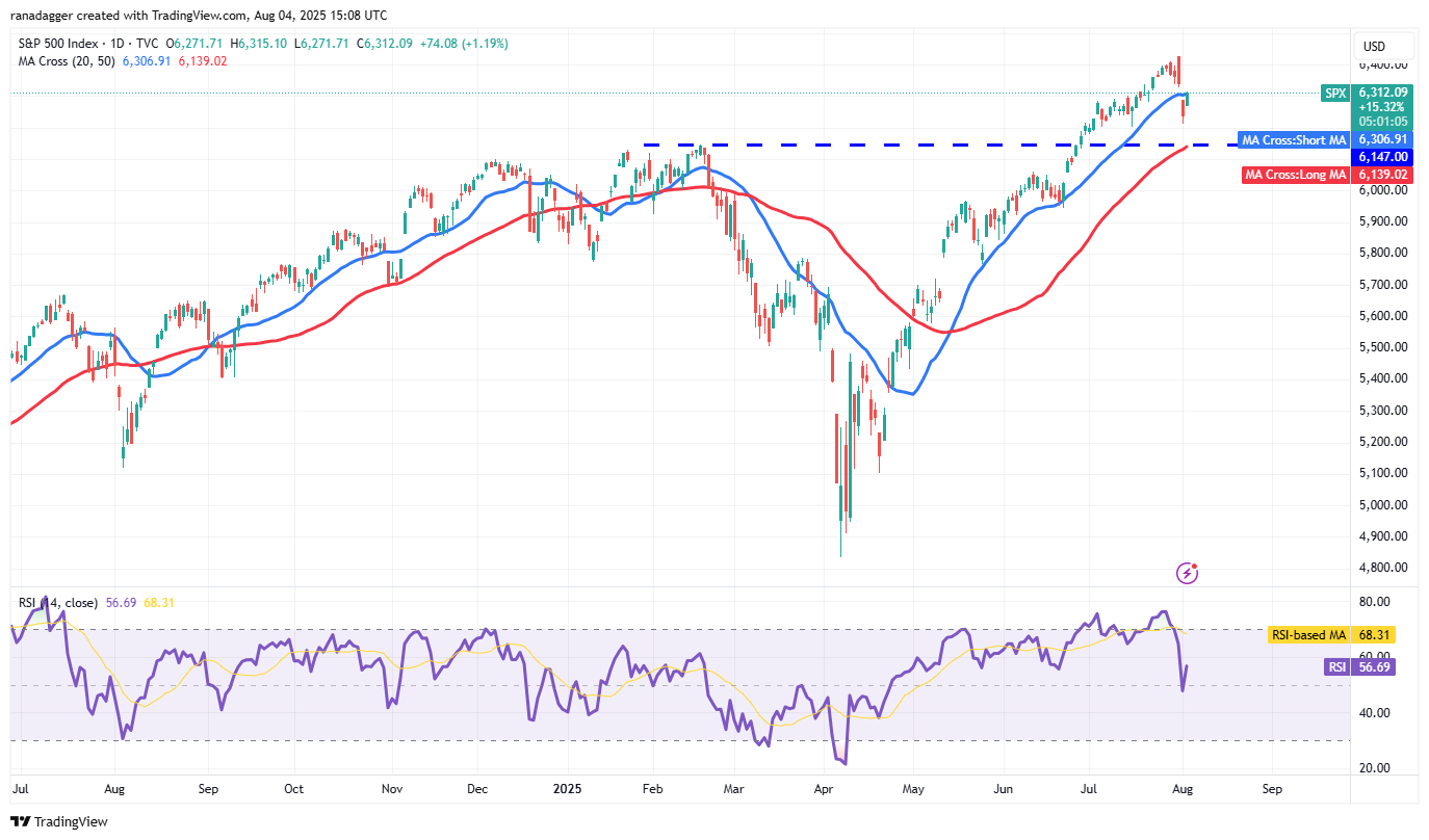 S&P 500 Index daily chart