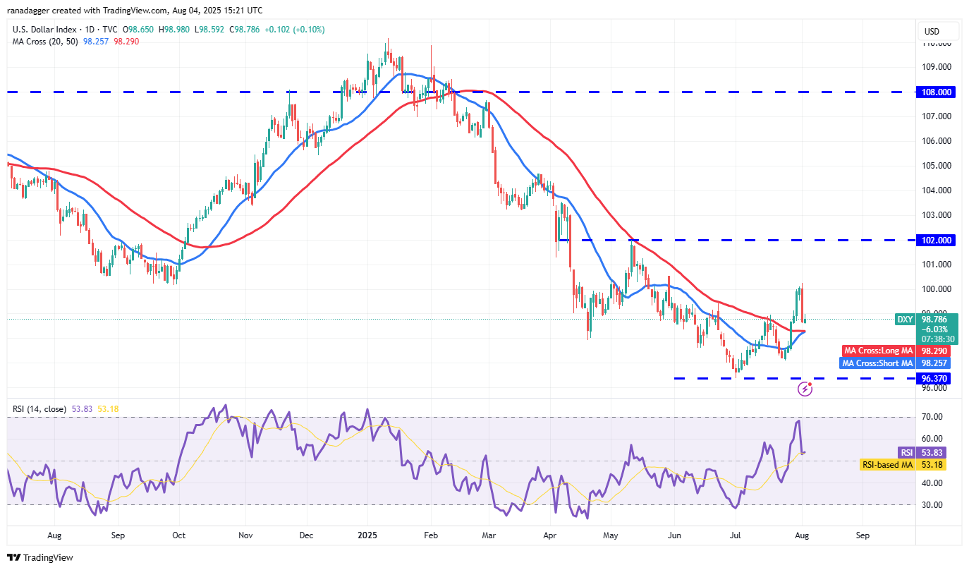 US Dollar Index daily chart