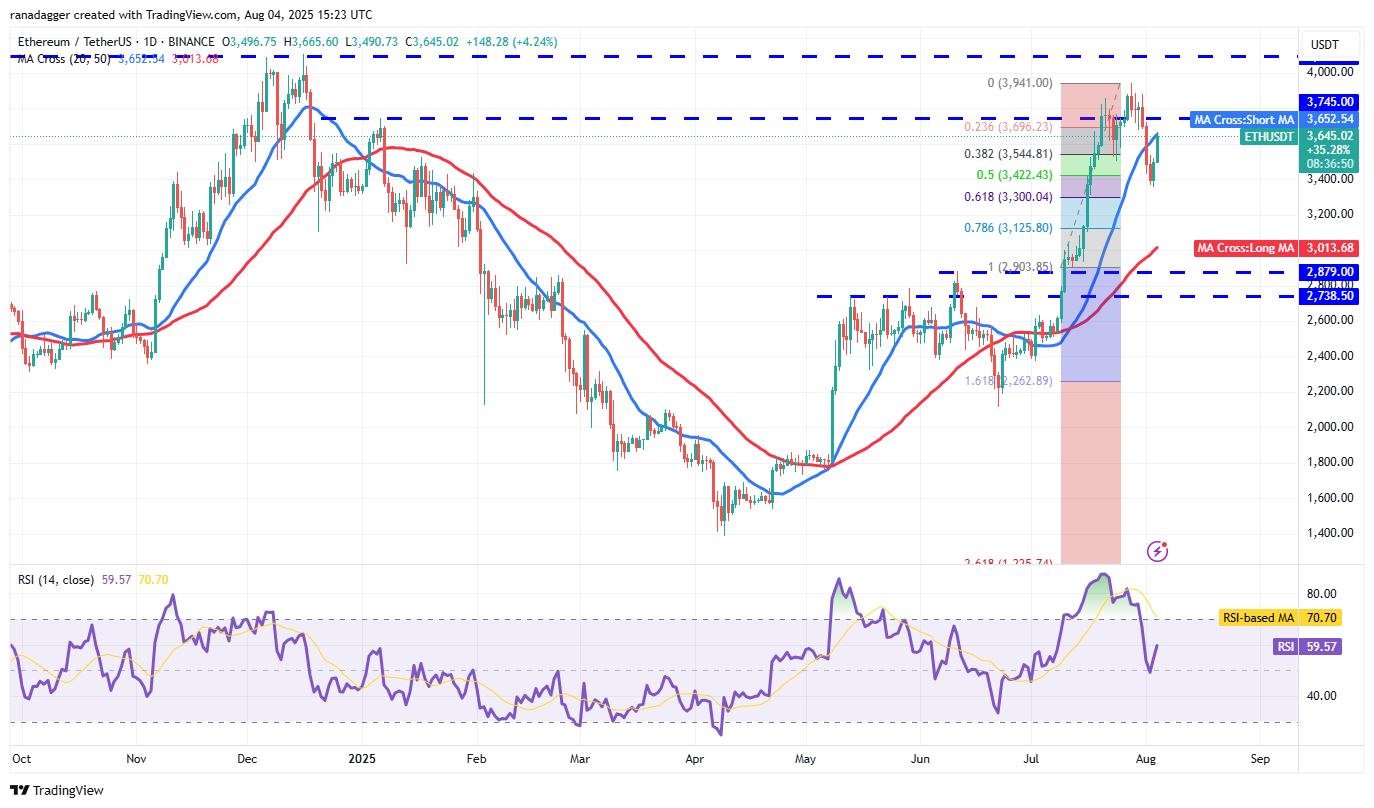 ETH/USDT daily chart