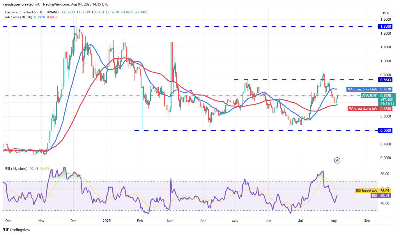 ADA/USDT daily chart