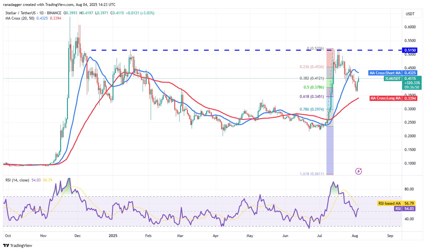 XLM/USDT daily chart