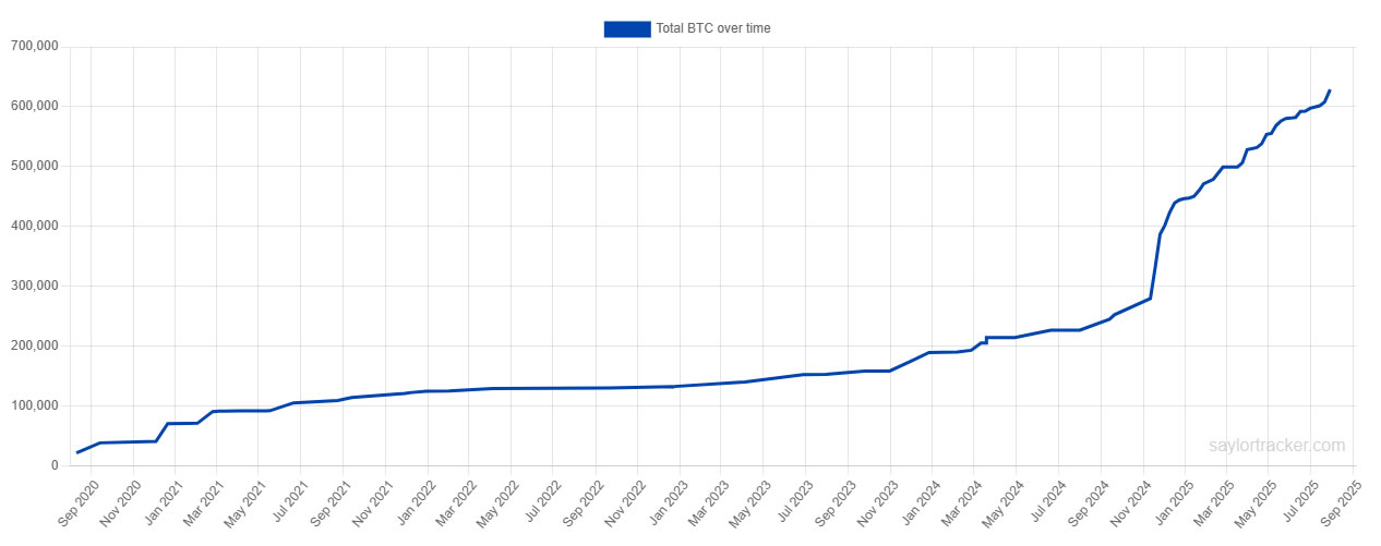 Strategy Bitcoin Holdings Growth Chart