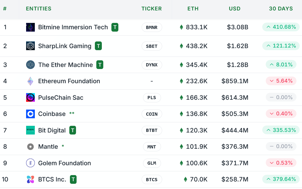 Largest Ethereum Treasury Firms by ETH Holdings
