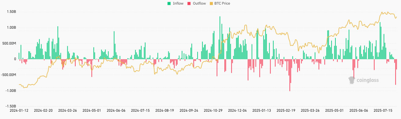BlackRock’s Bitcoin Fund Sees Largest Outflow Since May Amid Weekend Price Volatility 1 Spot Bitcoin ETF flows chart