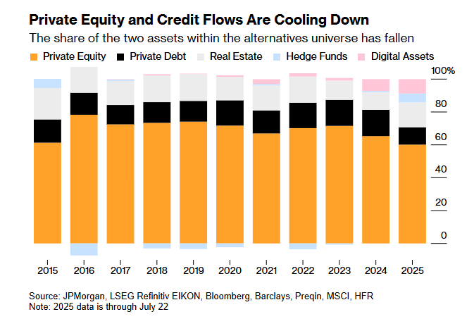 BlackRock’s Bitcoin Fund Sees Largest Outflow Since May Amid Weekend Price Volatility 2 Digital asset market share chart