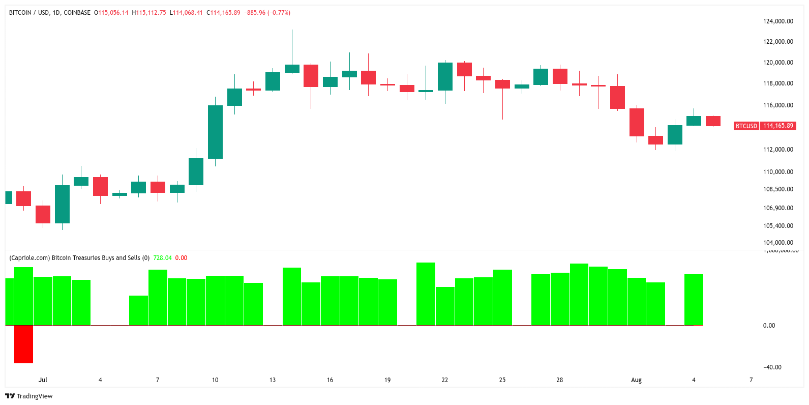 BTC/USD 1-day chart with treasury buys and sells BTC/USD 1-day chart with treasury buys and sells