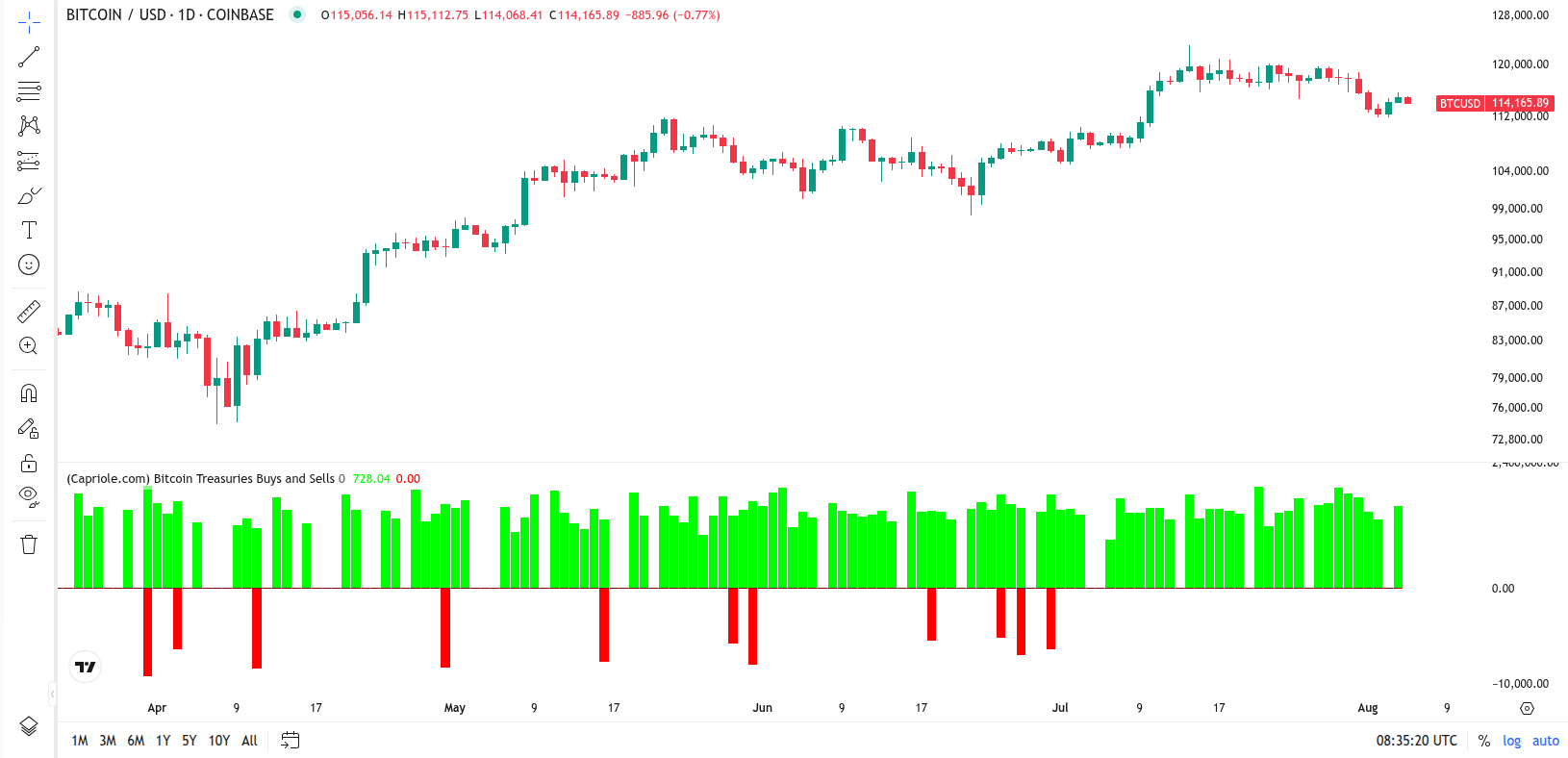 BTC/USD 1-day chart with treasury buys and sells BTC/USD 1-day chart with treasury buys and sells