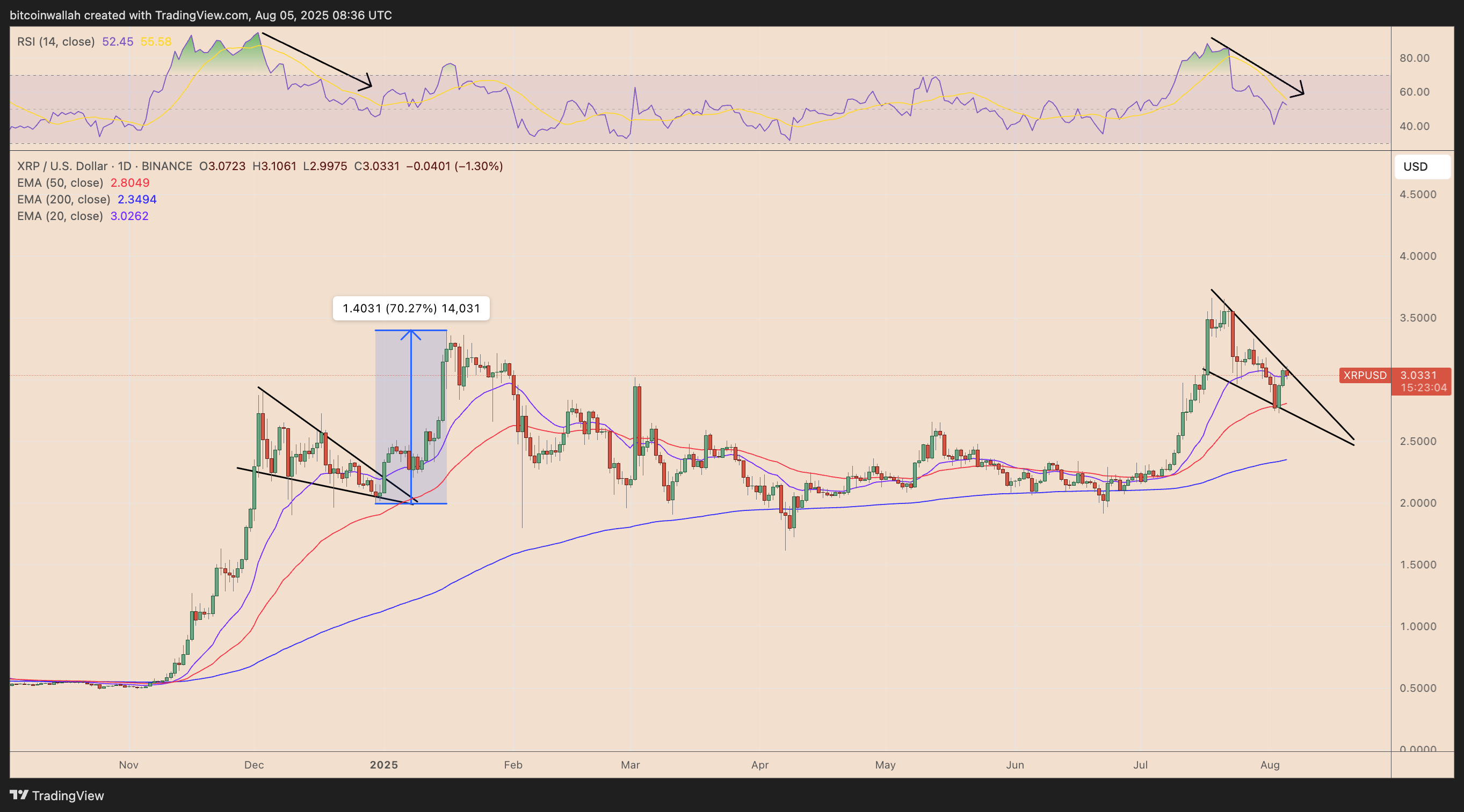 XRP/USD daily price chart XRP/USD daily price chart showing falling wedge pattern