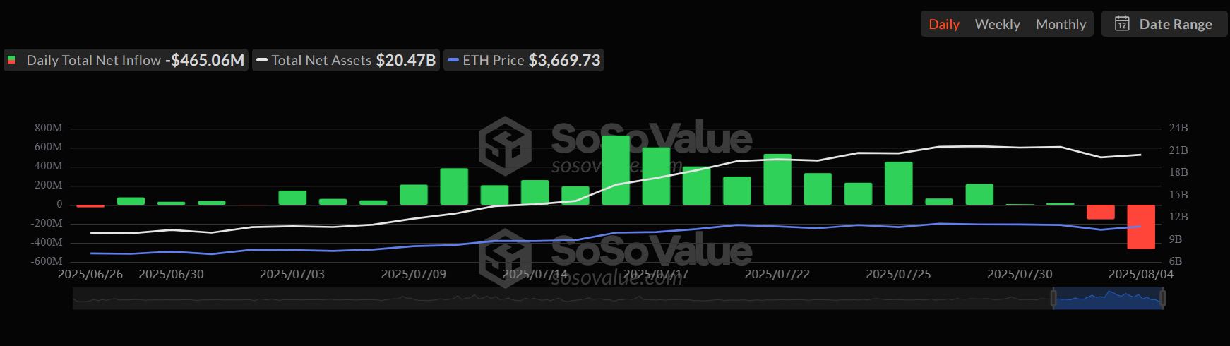 Daily total inflows and outflows for Spot Ether ETFs Daily total inflows and outflows for Spot Ether ETFs