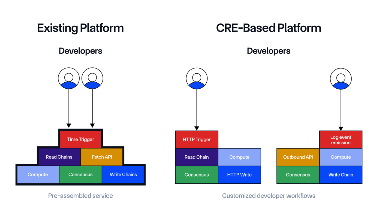Chainlink Runtime Environment development infographic CRE development infographic
