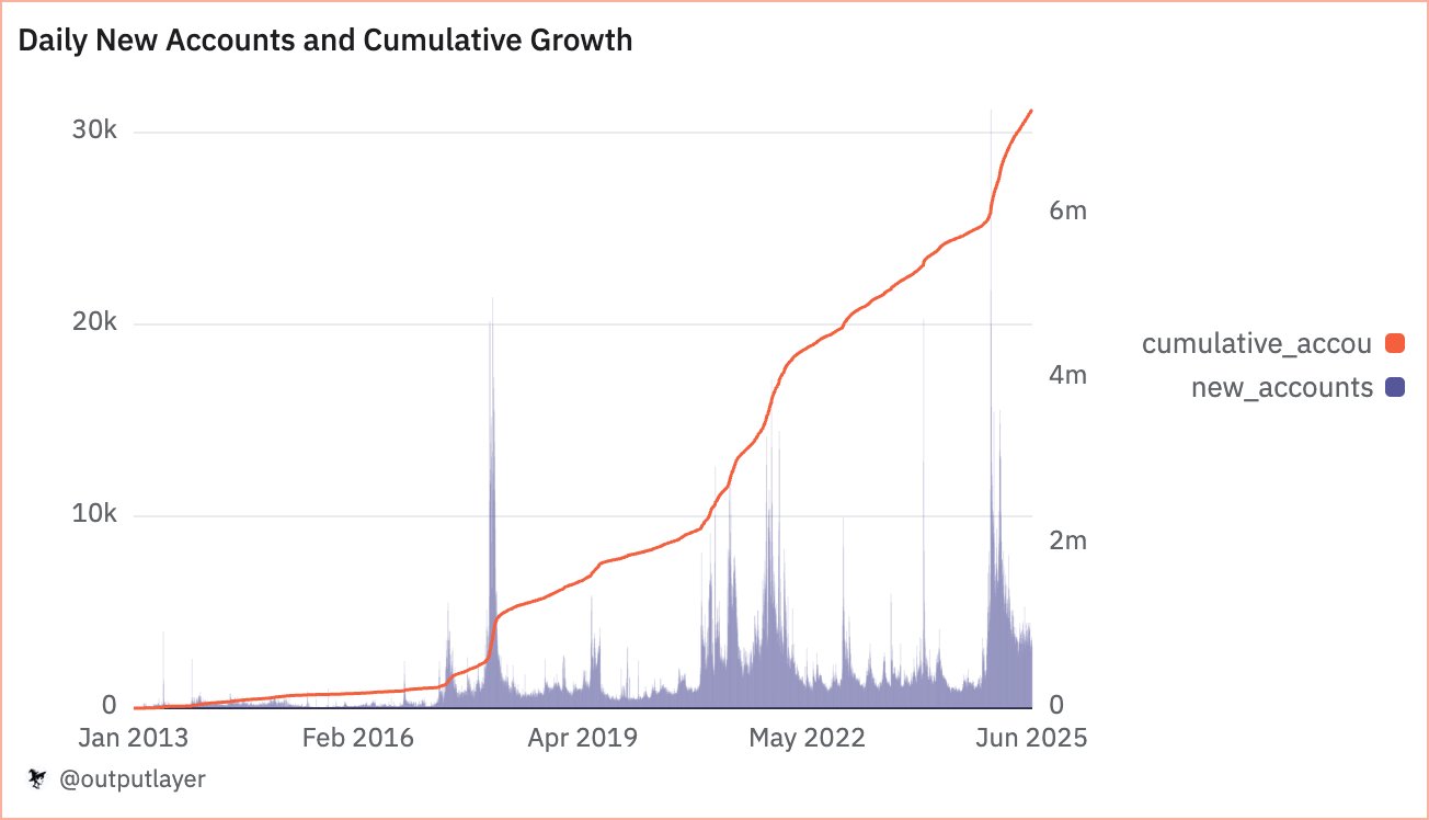 XRPL growth chart XRPL daily new accounts and cumulative growth chart