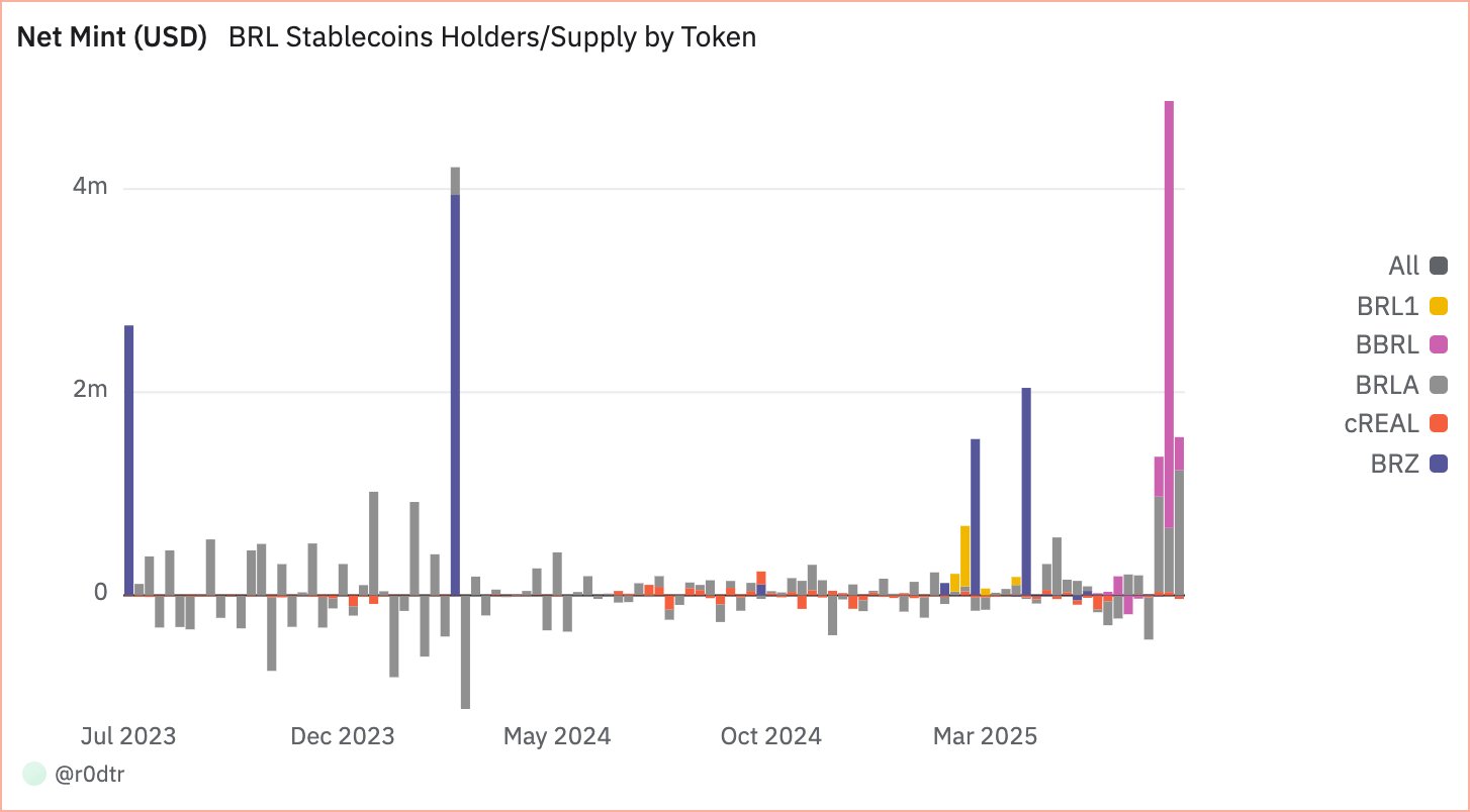 XRPL BRL stablecoin distribution XRPL’s BRL stablecoin holders and supply by token