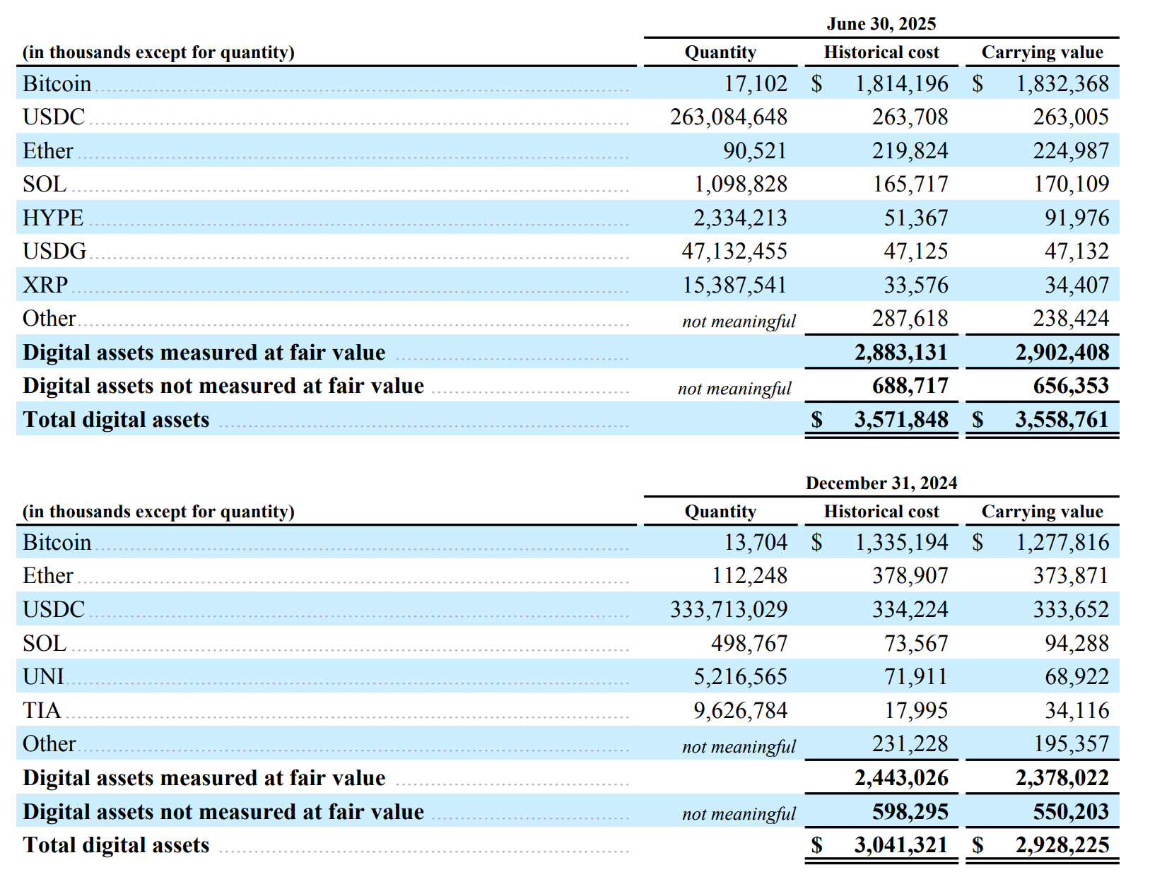 Galaxy’s crypto holdings Galaxy’s crypto holdings