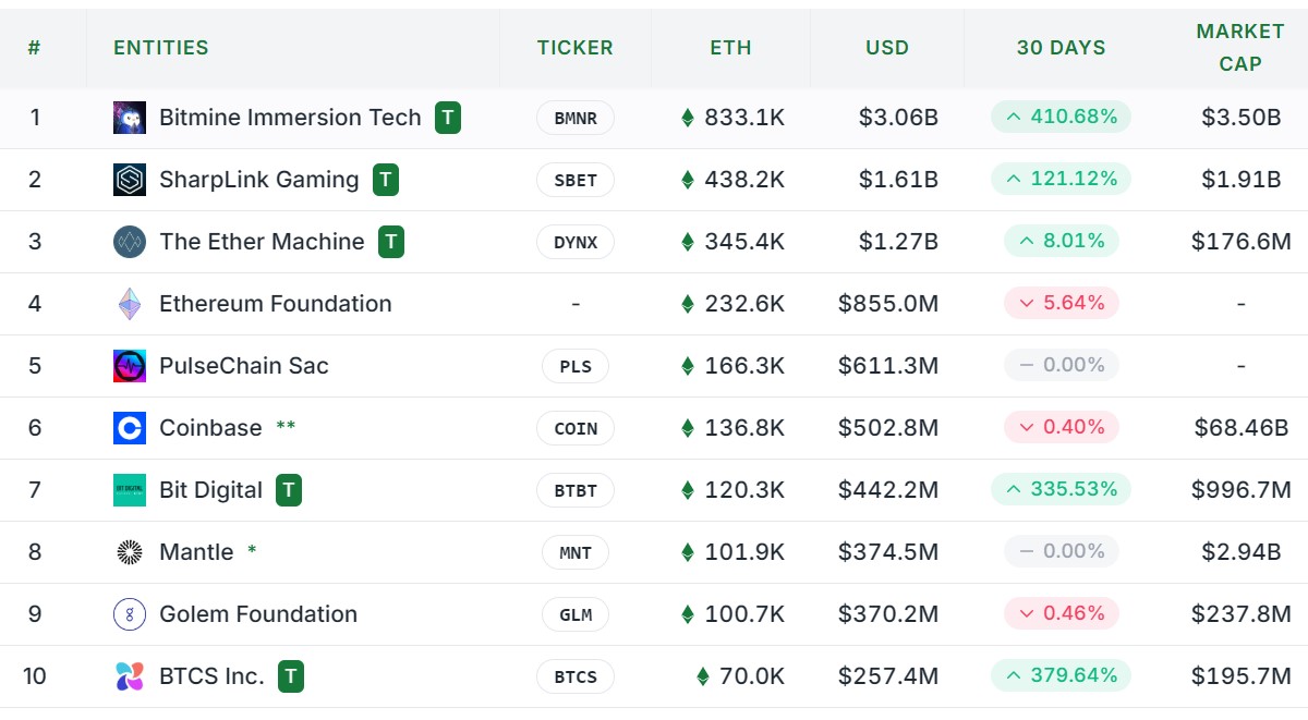Top 10 entities holding Ether Top 10 entities holding Ether
