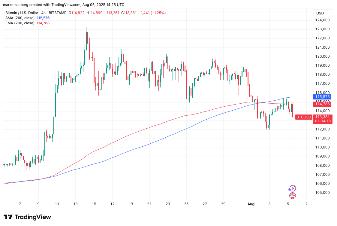 Bitcoin Eyes $109,000 Range as Bulls Weigh Potential for Upside Liquidity and Increased Volatility 5 01987a9f cda2 7a34 a598 5feef0089494