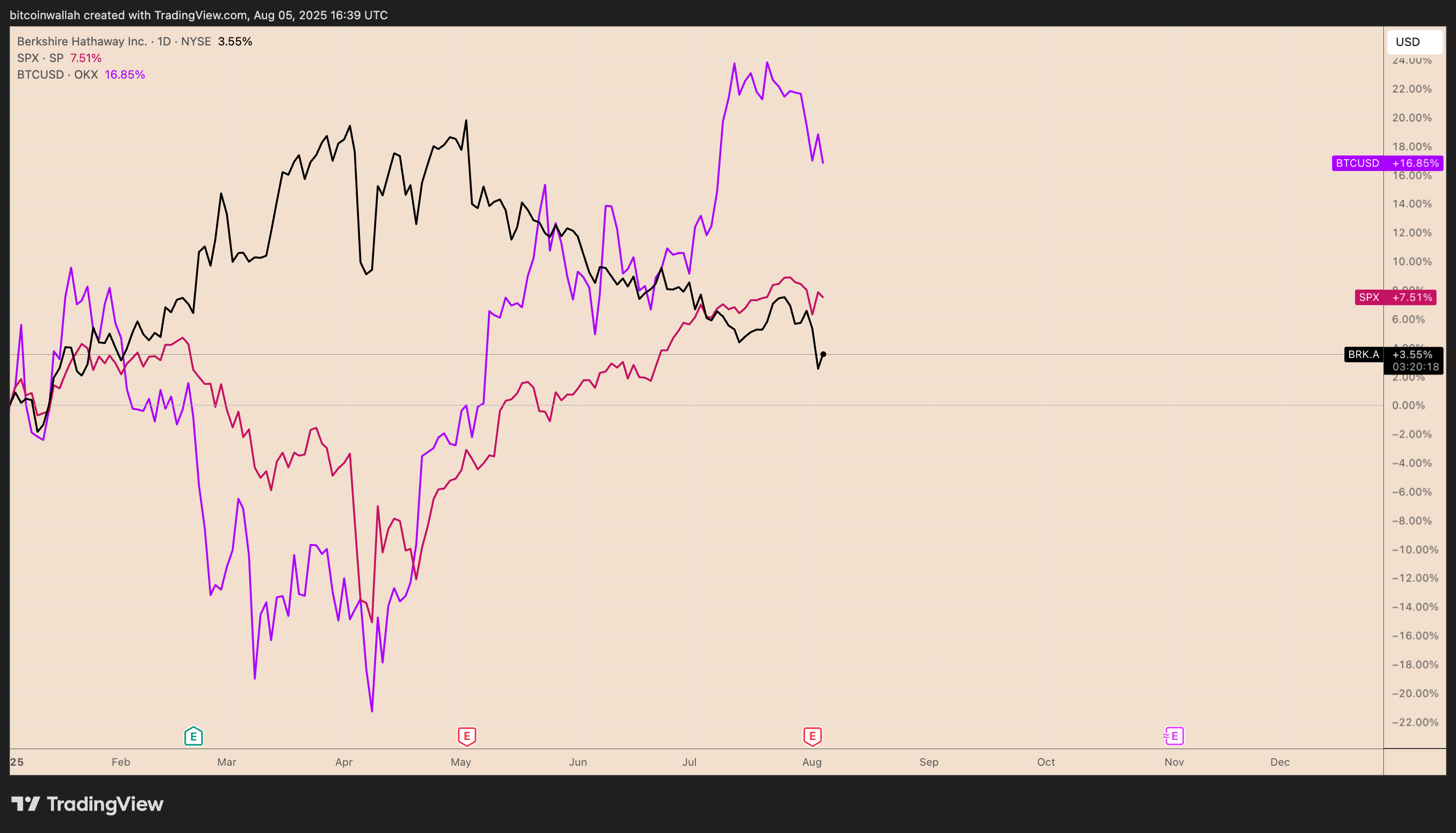 Bitcoin's 2025 Performance Highlights Potential Missed Opportunities for Berkshire Hathaway as a Growth Asset 1 Year-to-date performance of BRK.A, SPX, and BTC/USD