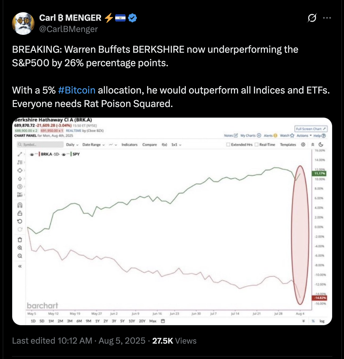 Bitcoin's 2025 Performance Highlights Potential Missed Opportunities for Berkshire Hathaway as a Growth Asset 3 Hypothetical Bitcoin gains for Berkshire