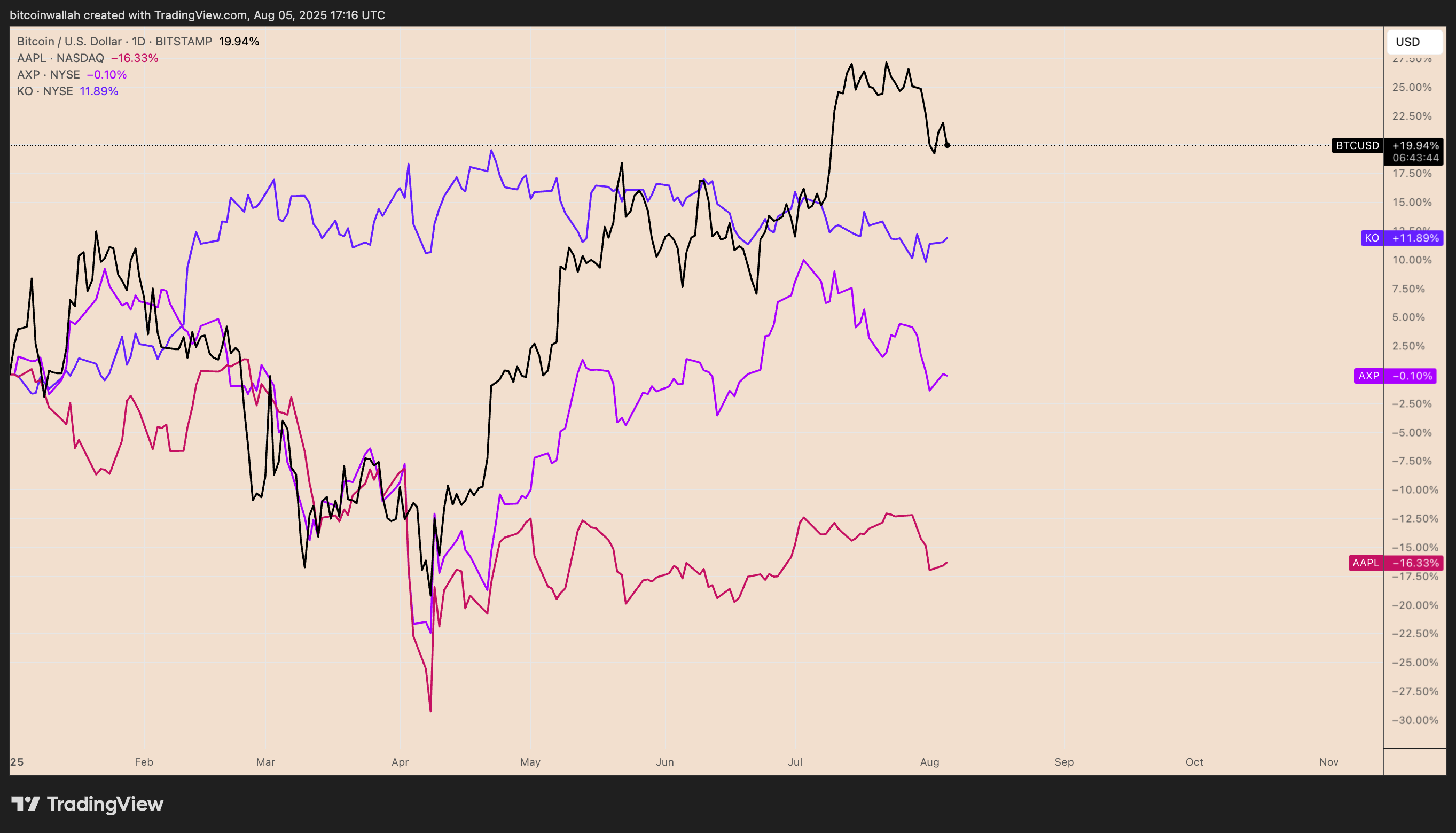 Bitcoin's 2025 Performance Highlights Potential Missed Opportunities for Berkshire Hathaway as a Growth Asset 4 BTC vs. AAPL, AXP, and KO year-to-date returns