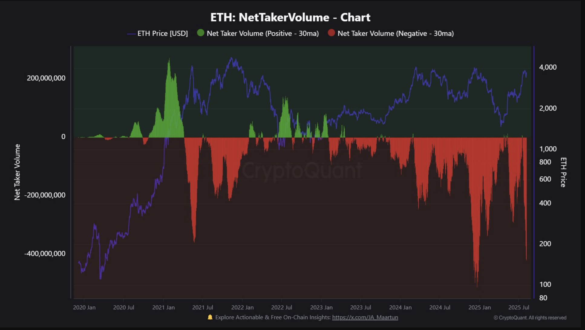 ETH Net Taker Volume chart