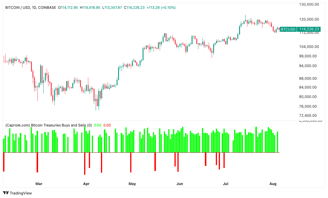 Potential Bitcoin Supply Shock May Influence Future Price Movements 1 BTC/USD one-day chart with treasury buys and sells