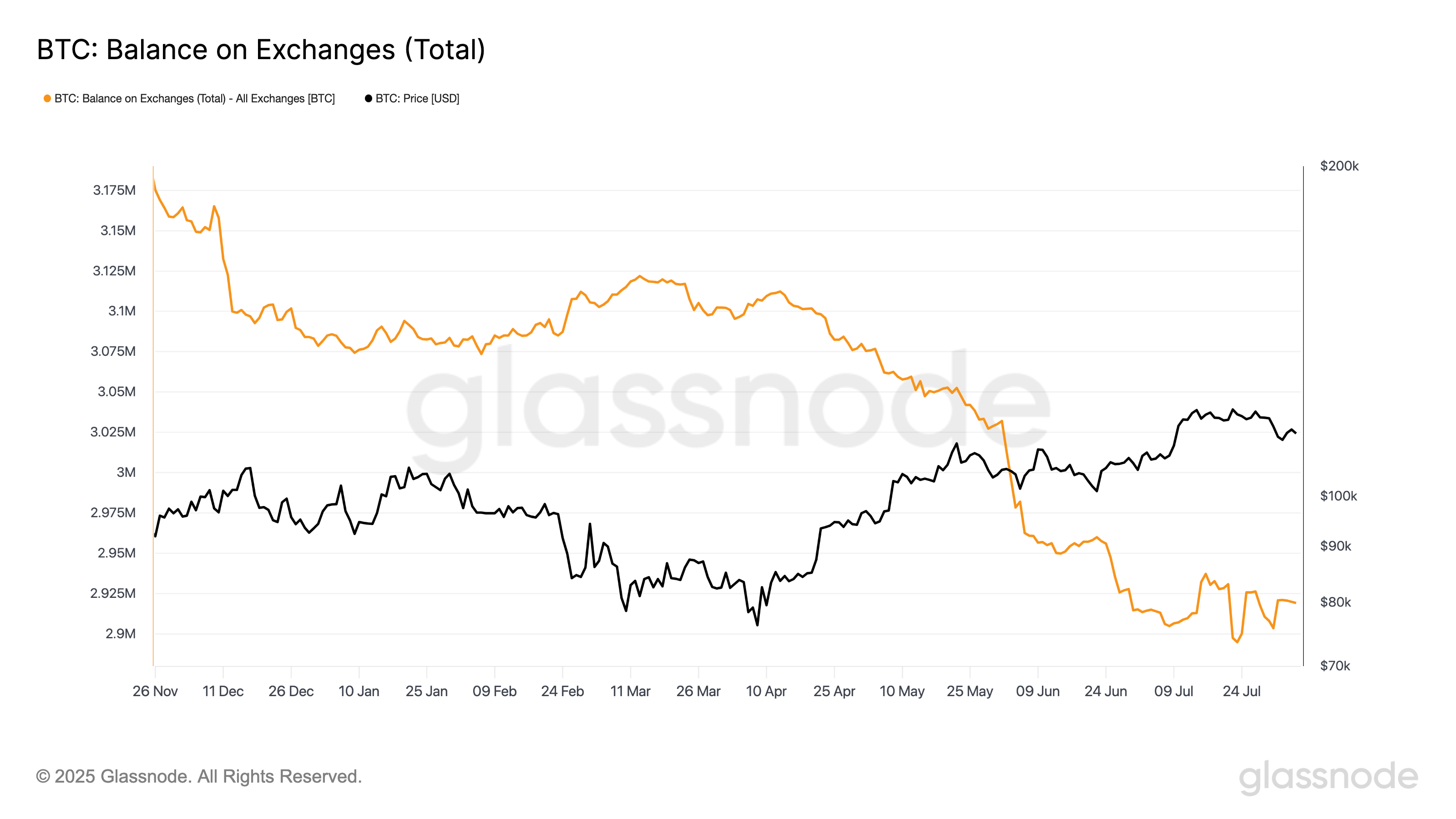Potential Bitcoin Supply Shock May Influence Future Price Movements 3 Bitcoin balance on exchanges