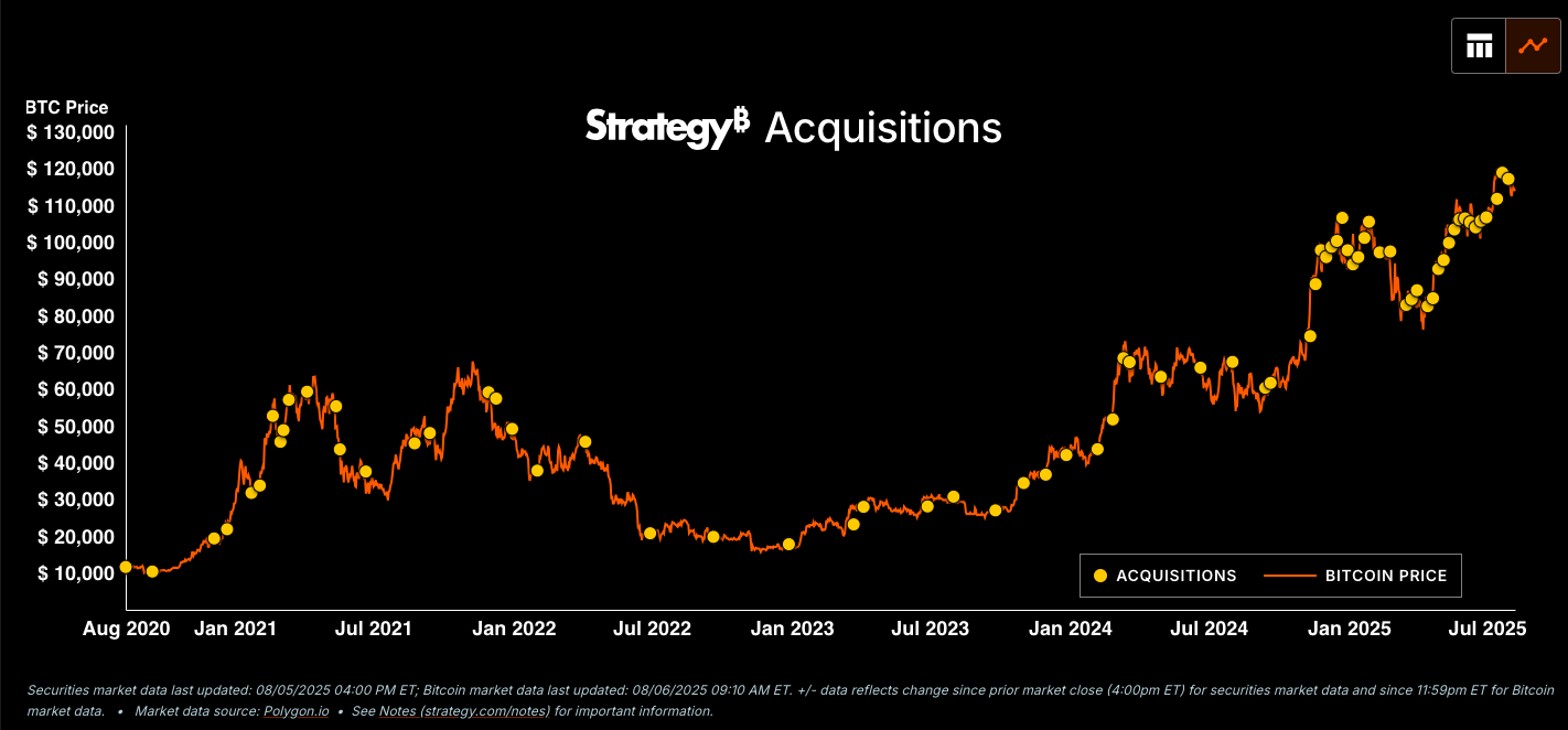 Potential Bitcoin Supply Shock May Influence Future Price Movements 2 Strategy Bitcoin acquisitions