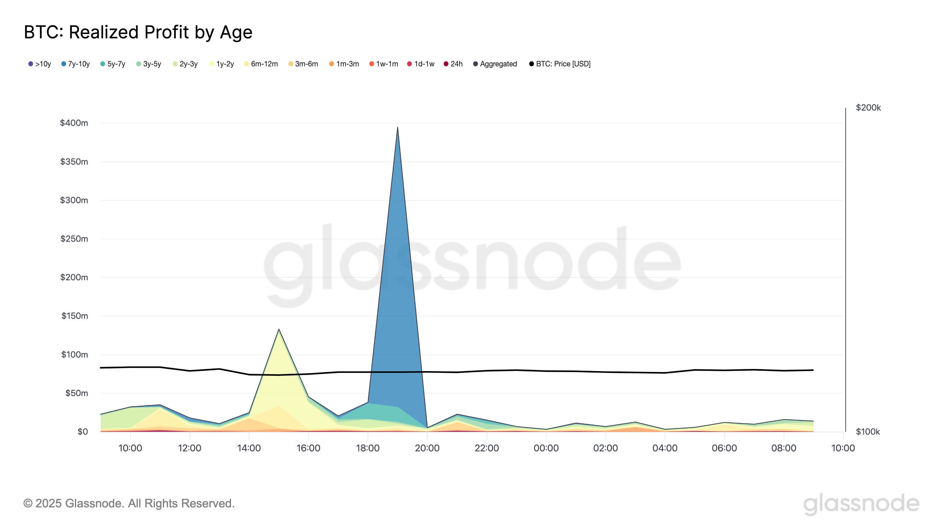 Potential Bitcoin Supply Shock May Influence Future Price Movements 4 Bitcoin realized profit by coin age