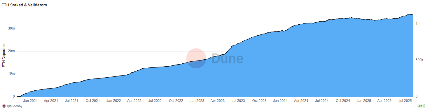 Ethereum Transactions Surge Amid SEC Guidance on Liquid Staking, Raising Questions About Regulatory Clarity 1 01987f91 f287 74de 90ed 7ebf06f54bf6