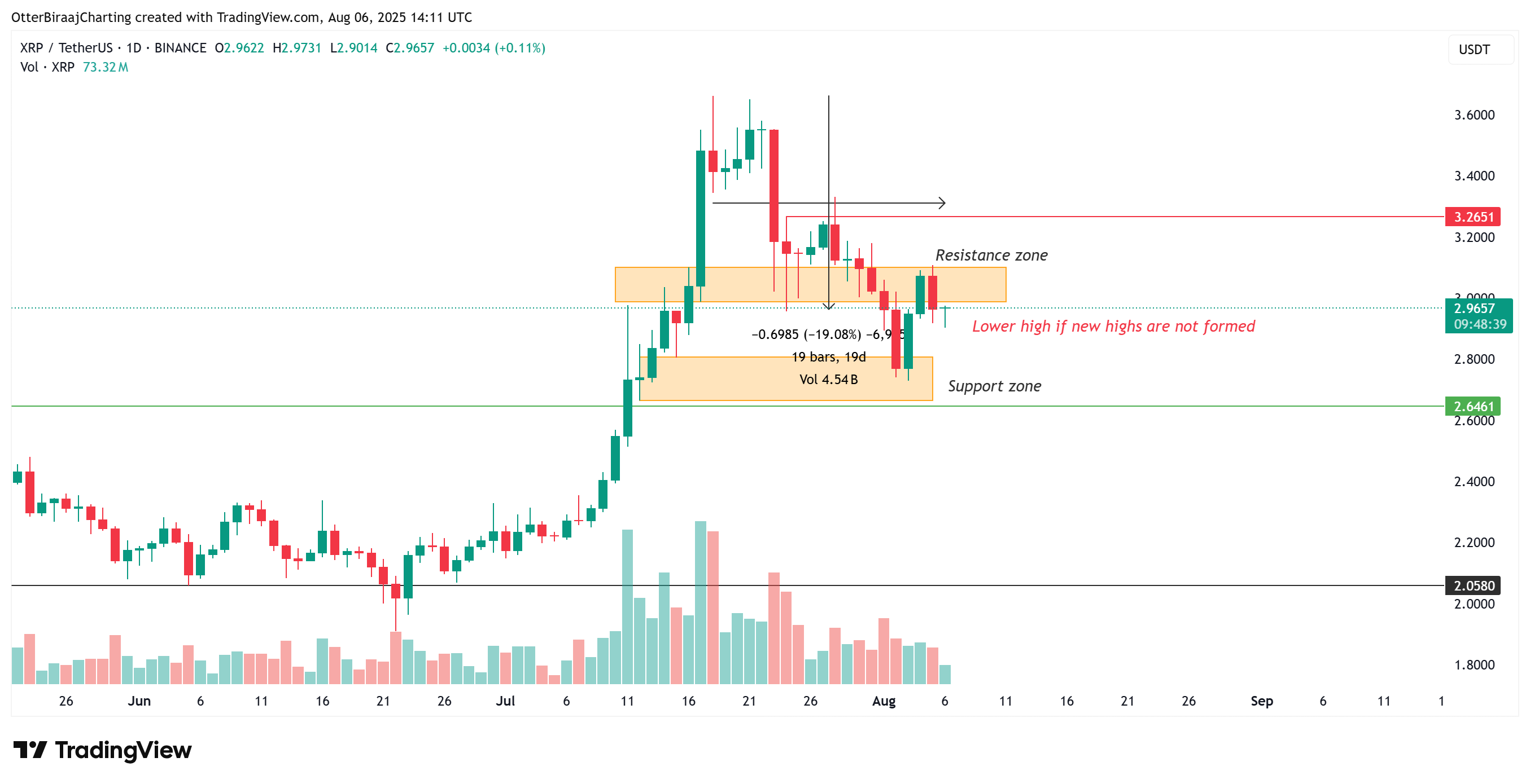 XRP one-day chart analysis XRP one-day chart analysis
