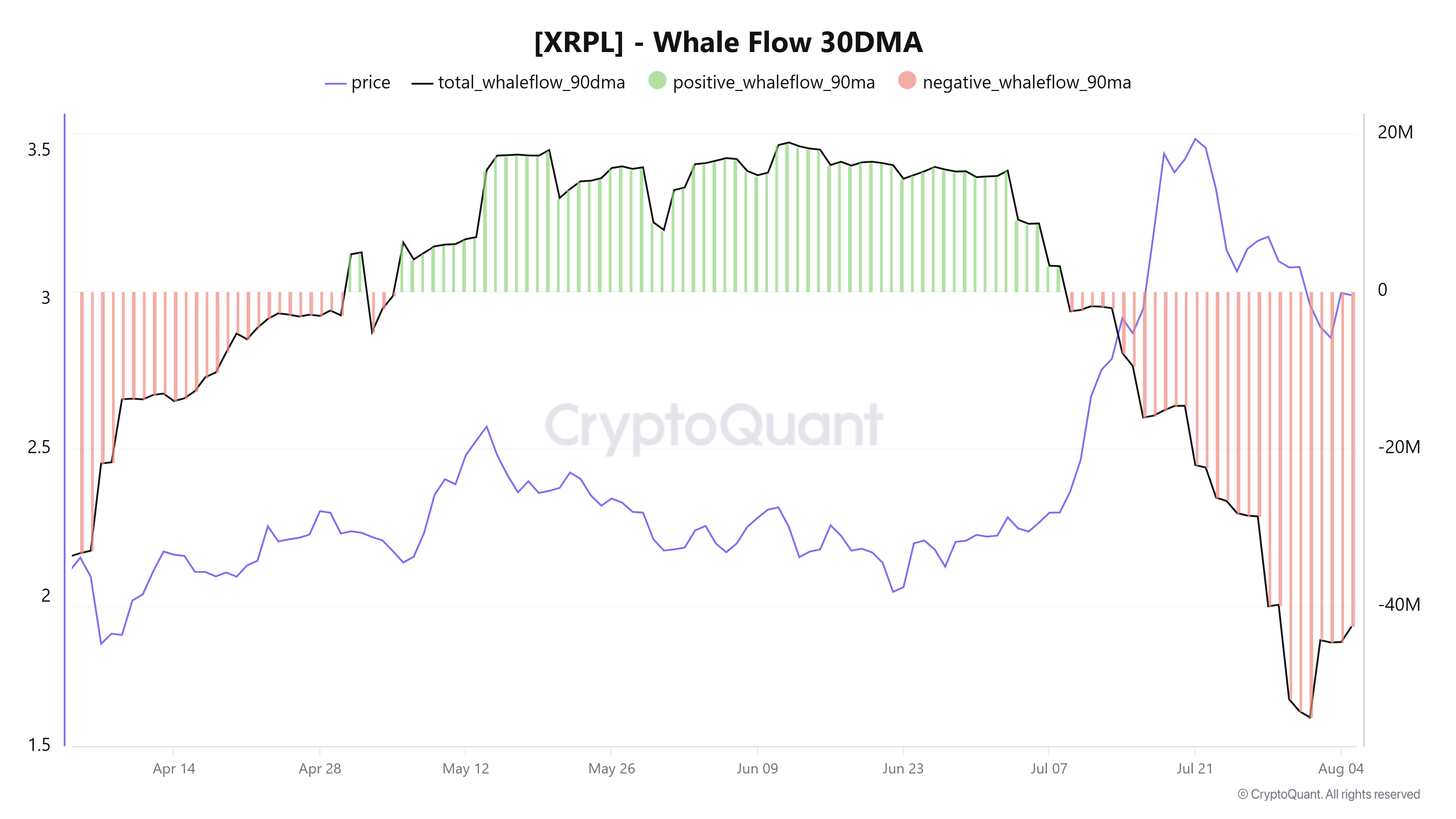 XRP Whale Flow 30-day moving average XRP Whale Flow 30-day moving average