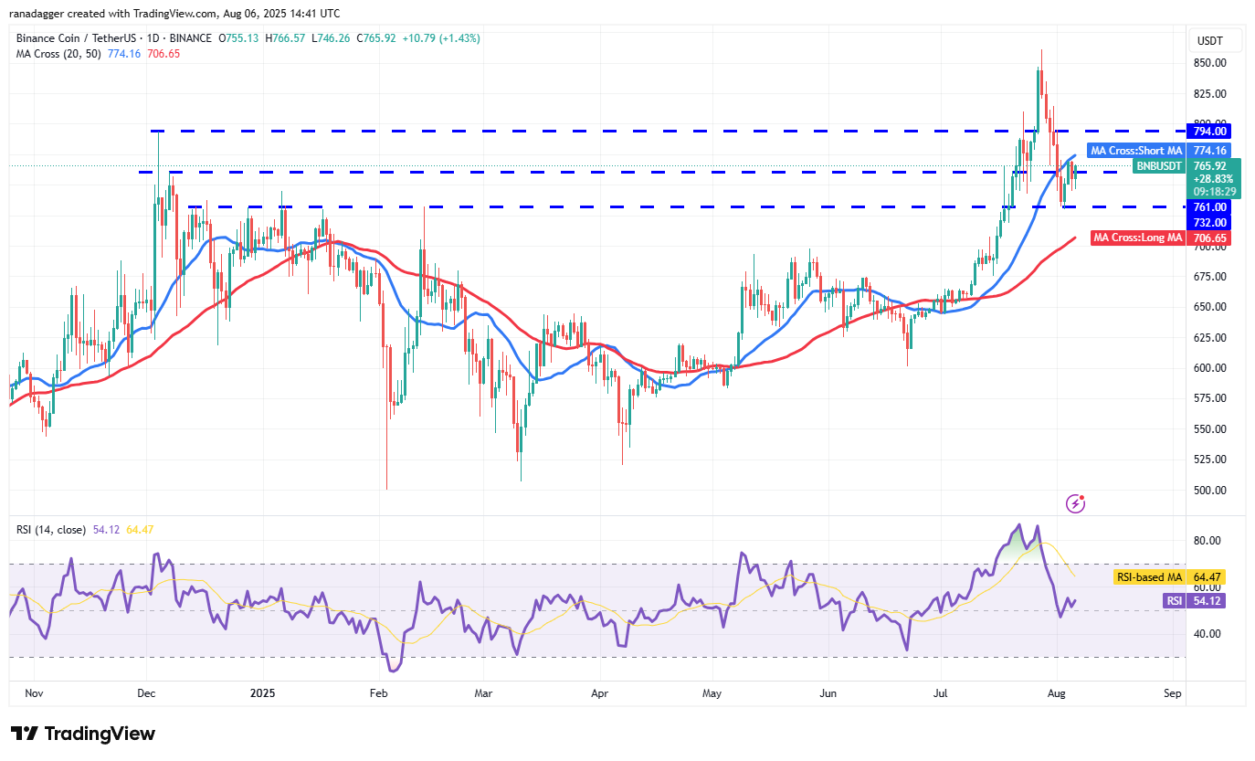 Bitcoin's Tight Range Signals Potential Breakout as Ether Holds Steady 4 BNB/USDT daily chart