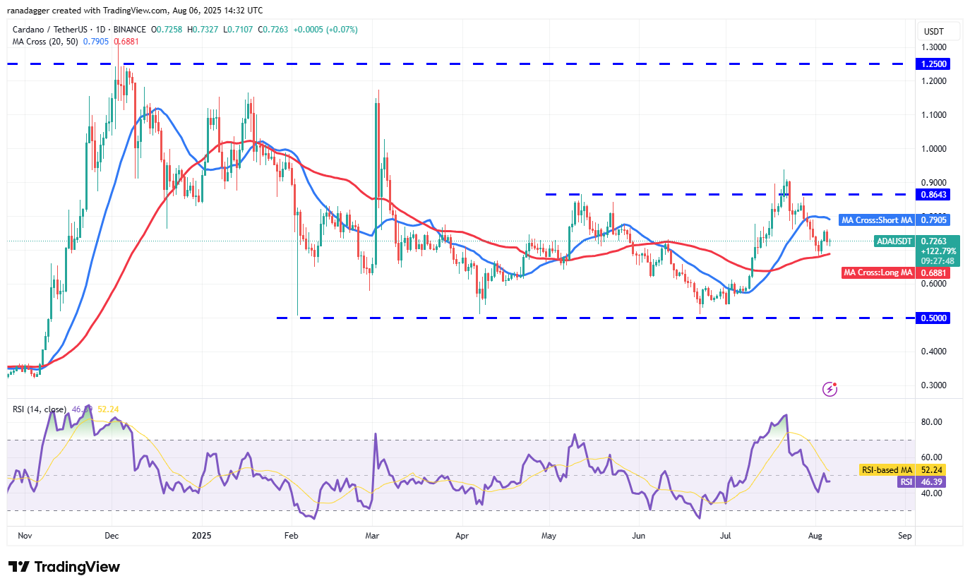 Bitcoin's Tight Range Signals Potential Breakout as Ether Holds Steady 7 ADA/USDT daily chart