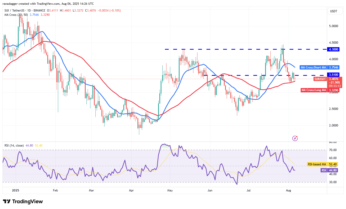 Bitcoin's Tight Range Signals Potential Breakout as Ether Holds Steady 10 SUI/USDT daily chart