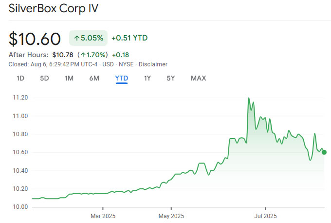 Parataxis Plans Public Listing Through SPAC Merger to Fund Bitcoin Treasury Strategy 1 SBXD price year-to-date