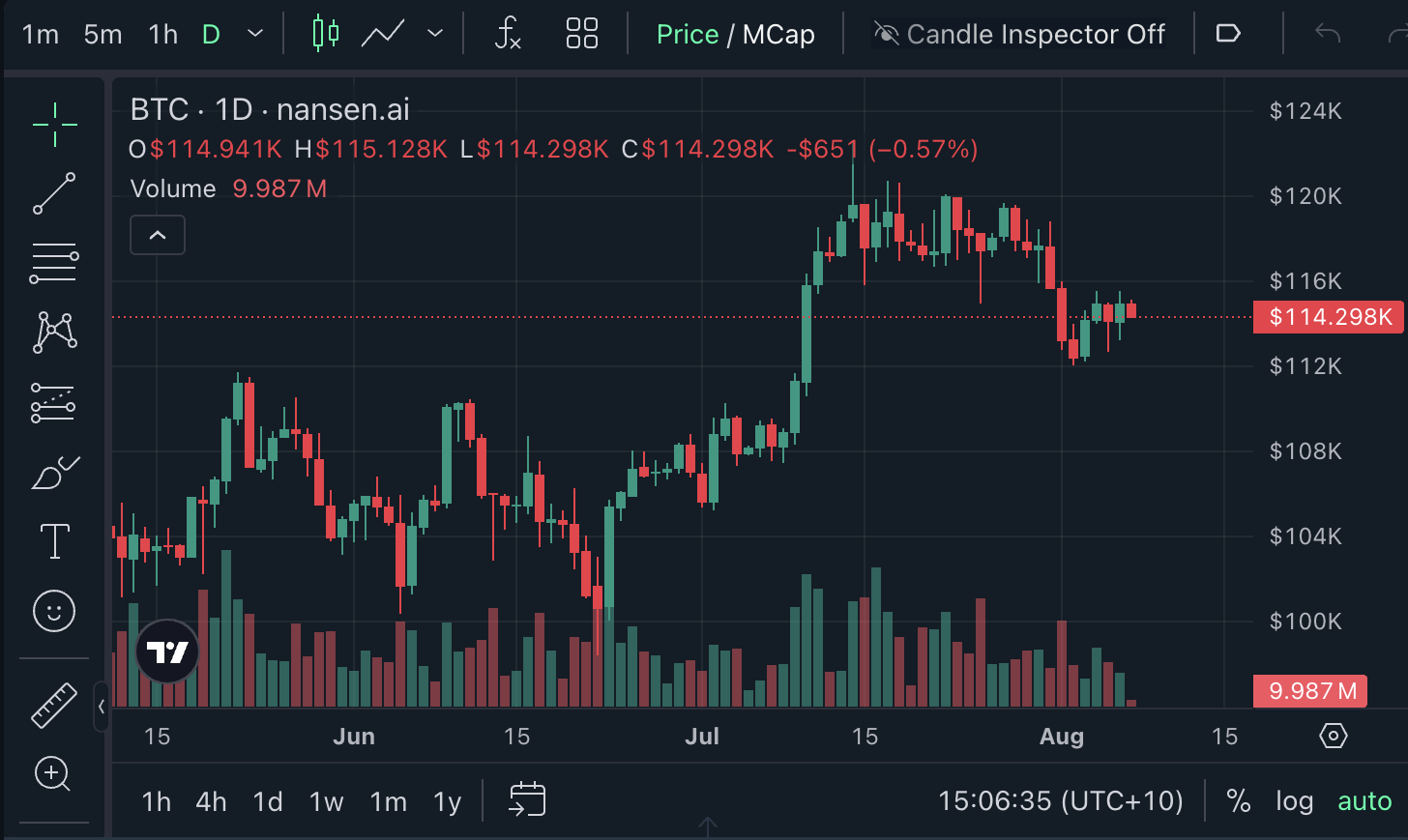 Bitcoin Sentiment Shifts to Bullish as Analysts Speculate on Potential Rise to $125,000 1 Bitcoin trading at $114,298