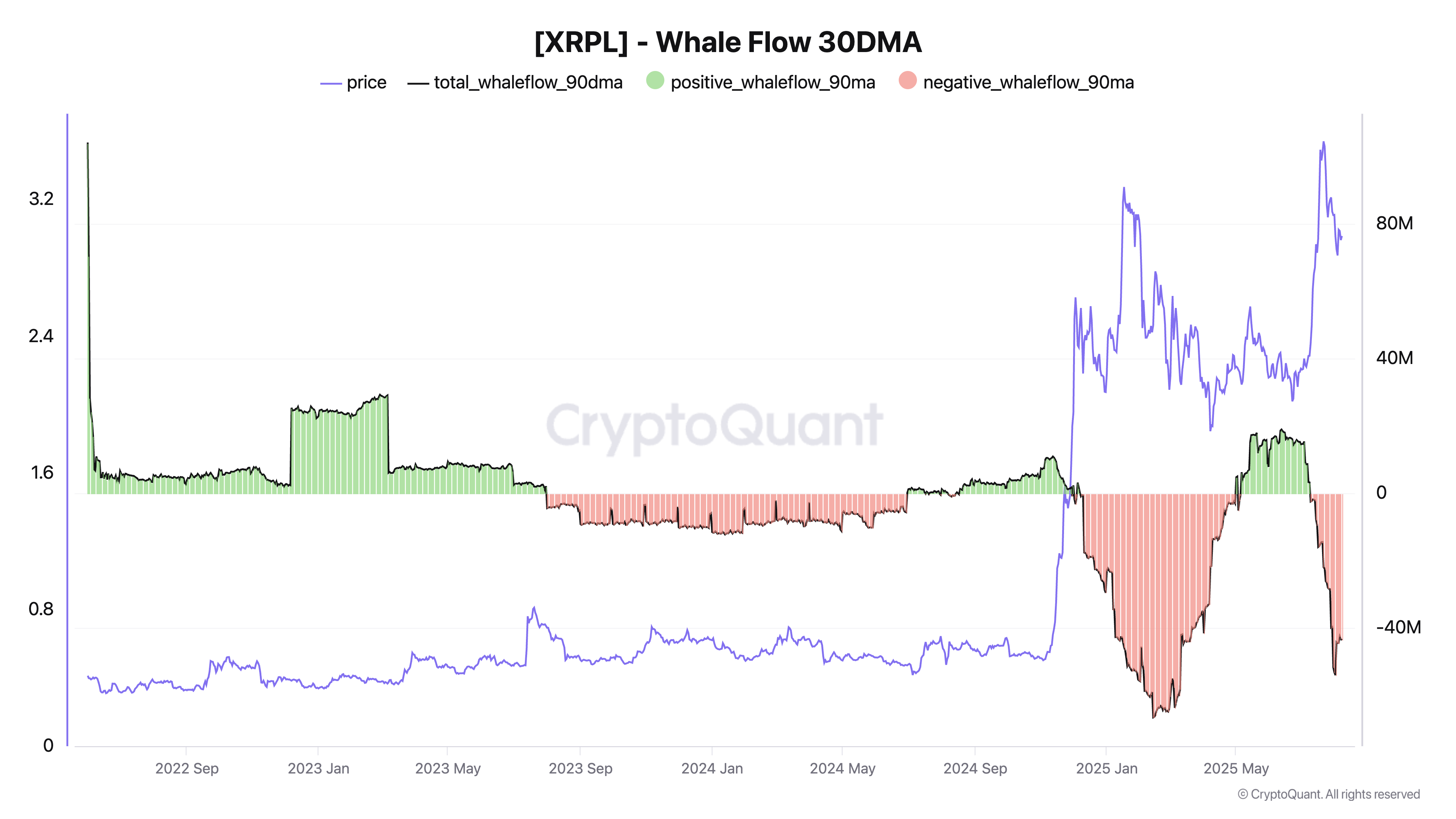 XRP Faces Potential Weakness Without Whale Inflows Exceeding 5 Million Tokens, Analyst Cautions 1 XRPL whale flow 90-day moving average
