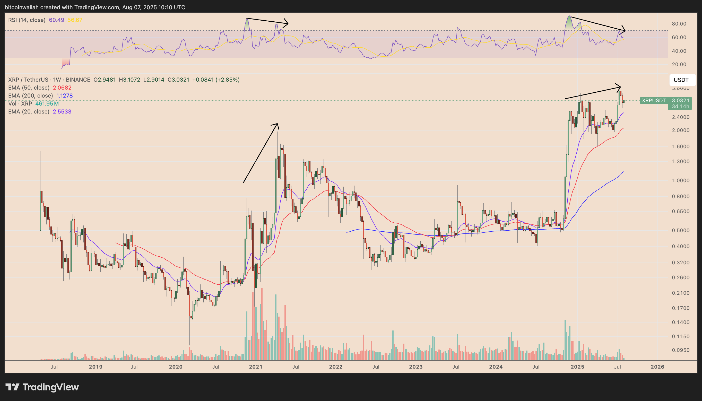 XRP Faces Potential Weakness Without Whale Inflows Exceeding 5 Million Tokens, Analyst Cautions 2 XRP/USD weekly price chart