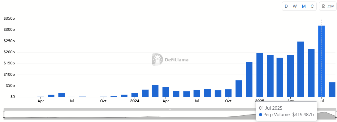 Hyperliquid's Growth Suggests Shift Towards DeFi Perpetual Futures Amid Record Trading Volumes 1 01988425 94e5 7bfb a545 d1b98fc0ca97